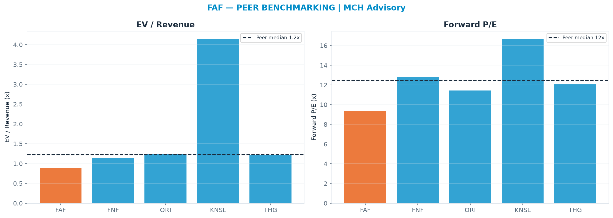 Cross-sectional peer benchmarking. Peer-median fwd P/E 12.5x → $95.36; EV/Rev re-rate → $96.27.