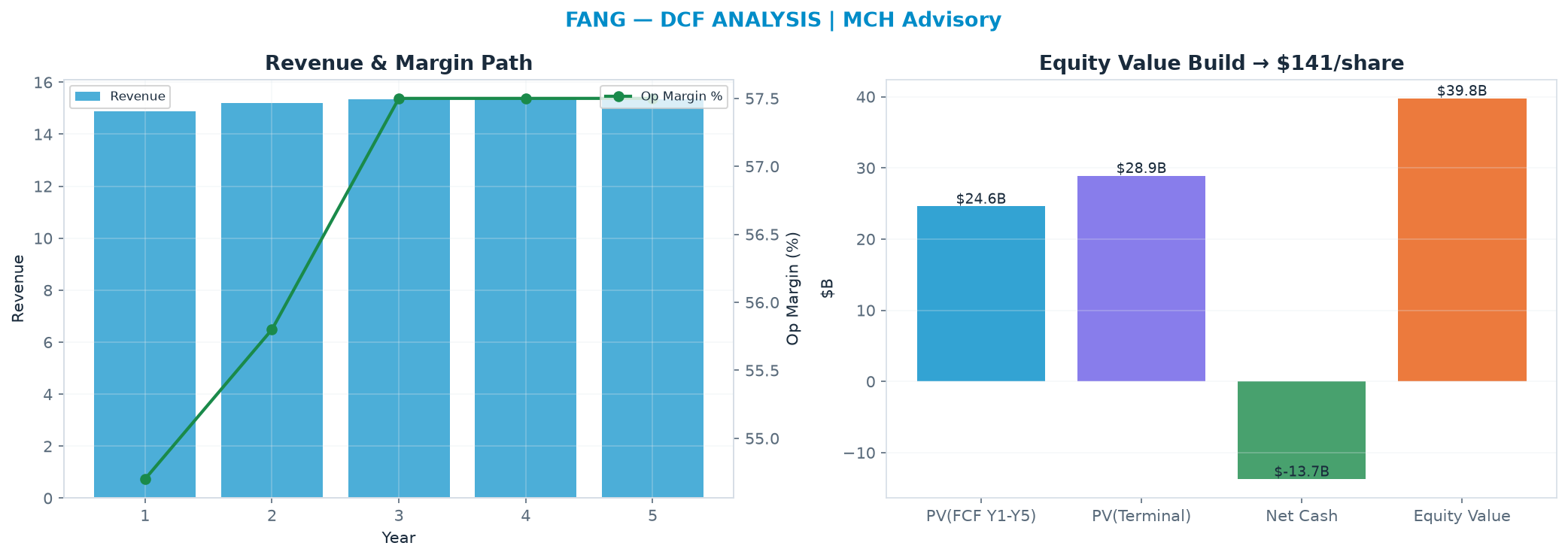 Independent DCF. WACC 10.0%, 7.0x terminal → <img src=