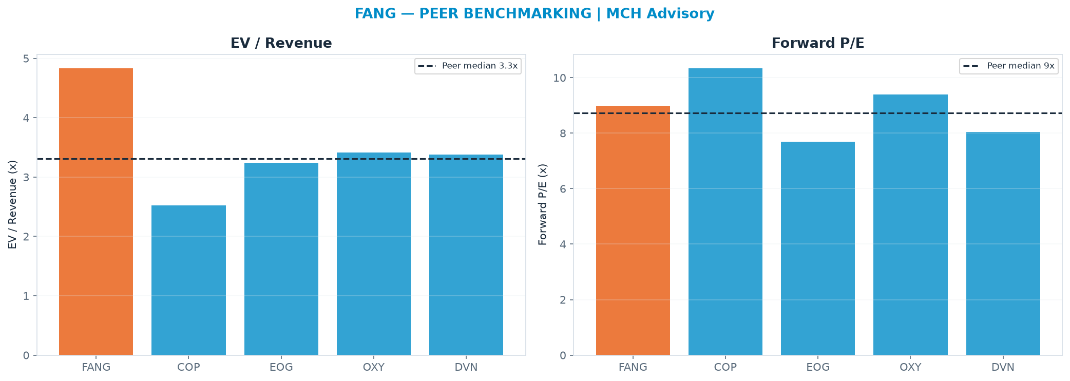 Cross-sectional peer benchmarking. Peer-median EV/Rev re-rate → <img src=
