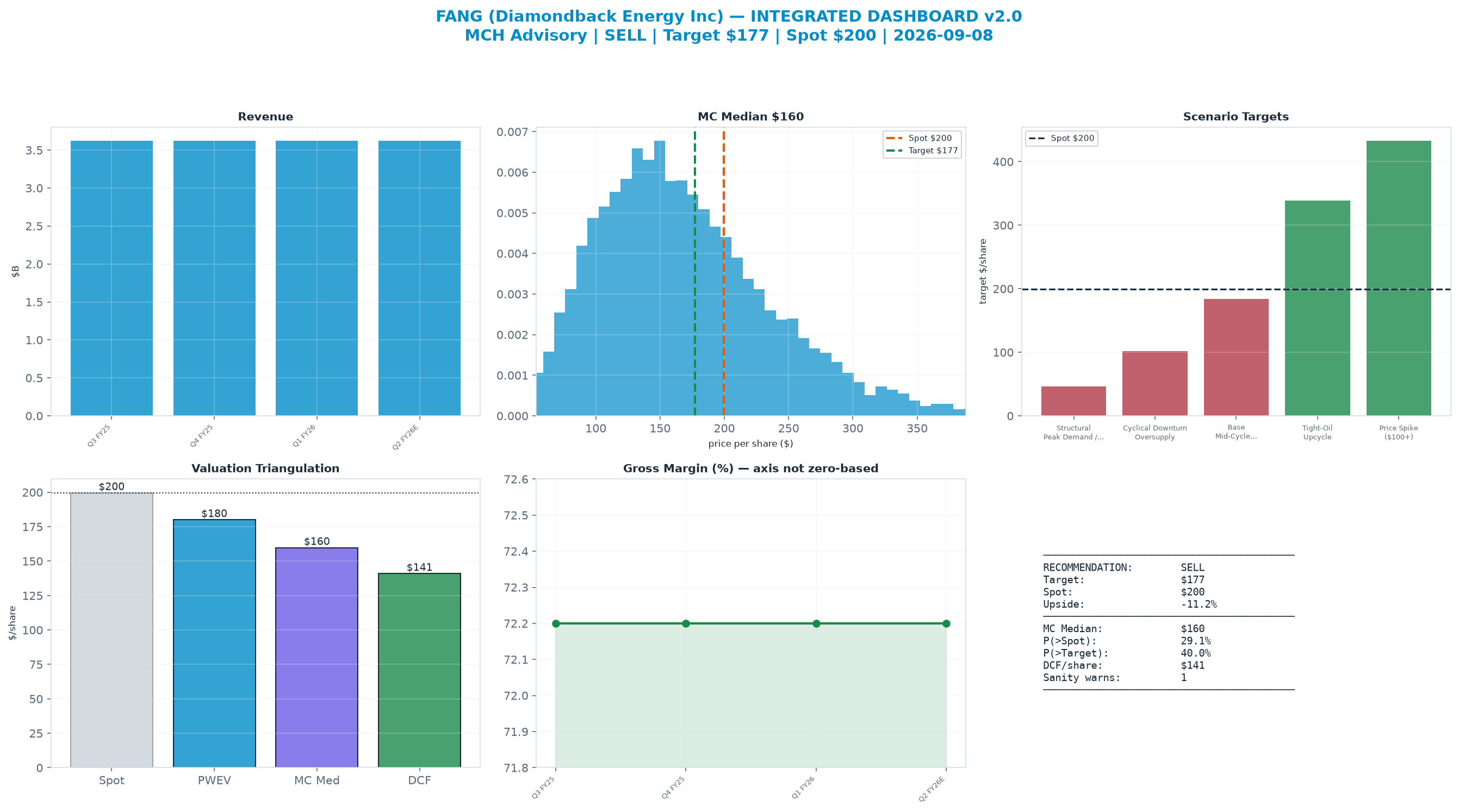 Integrated dashboard. The three weighted valuation anchors bracket the $200 spot from <img src=