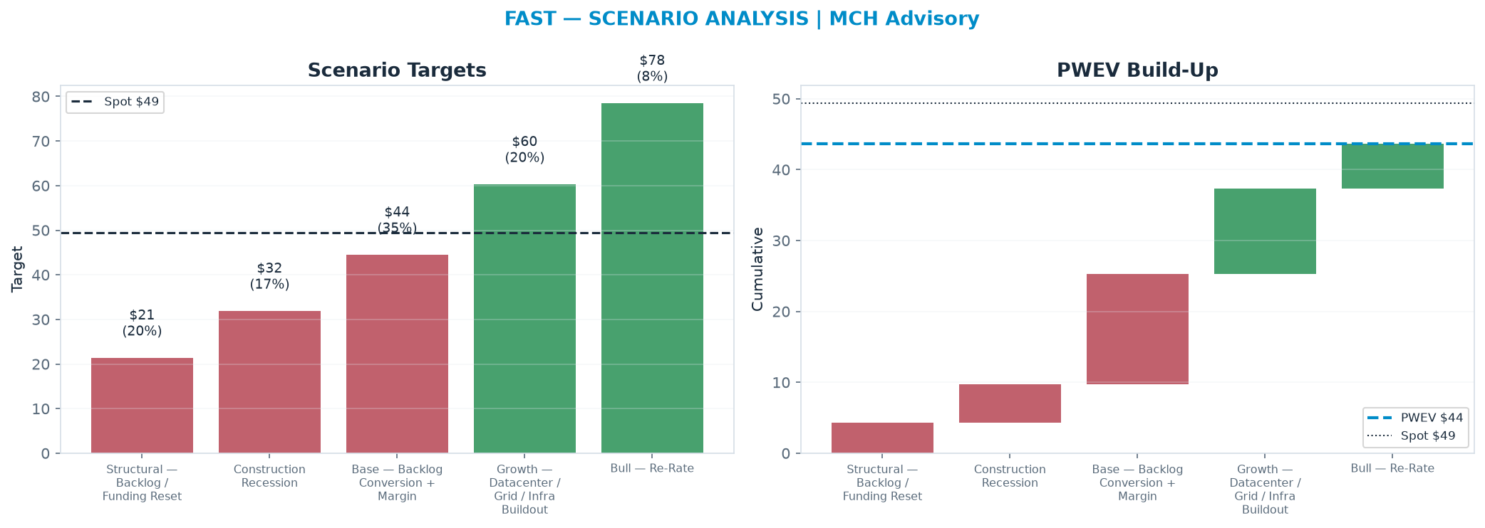 Five-scenario tree. Probability-weighted targets around the $49.38 spot; PWEV $43.62 (-12% vs spot · 12m). the payoff is skewed to the downside — upside to $78.50 against downside to $21.40