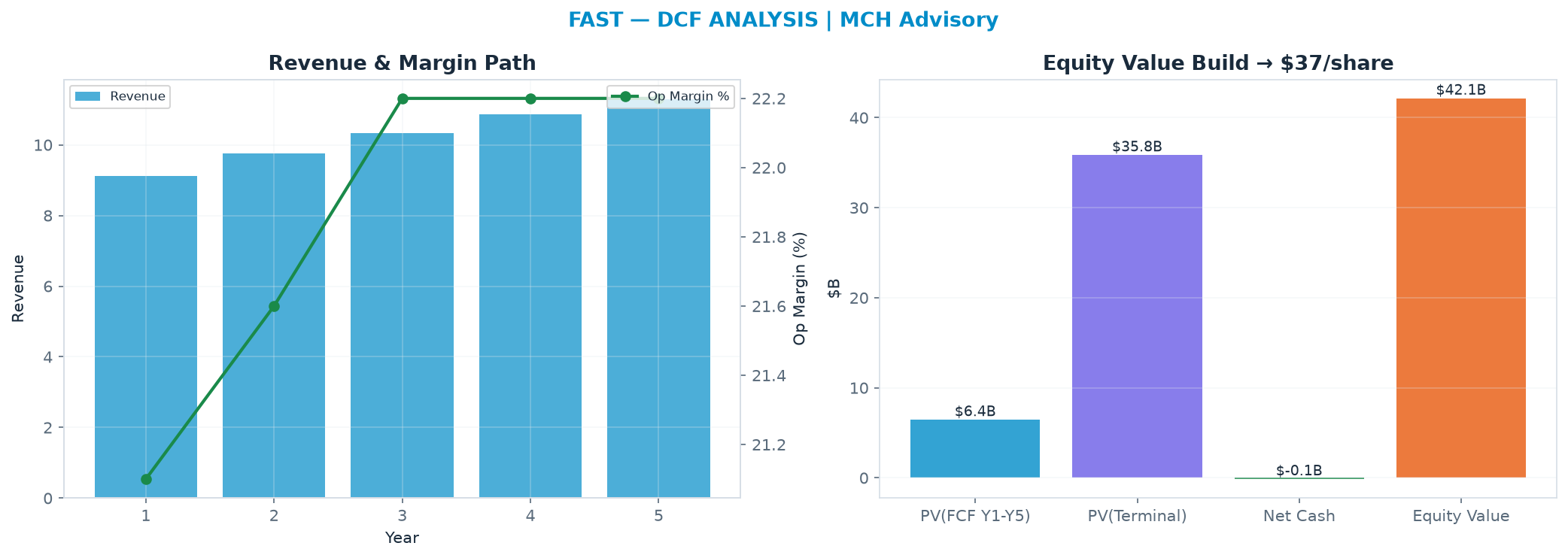 Independent DCF. WACC 9.5%, 30.0x terminal → $36.65.