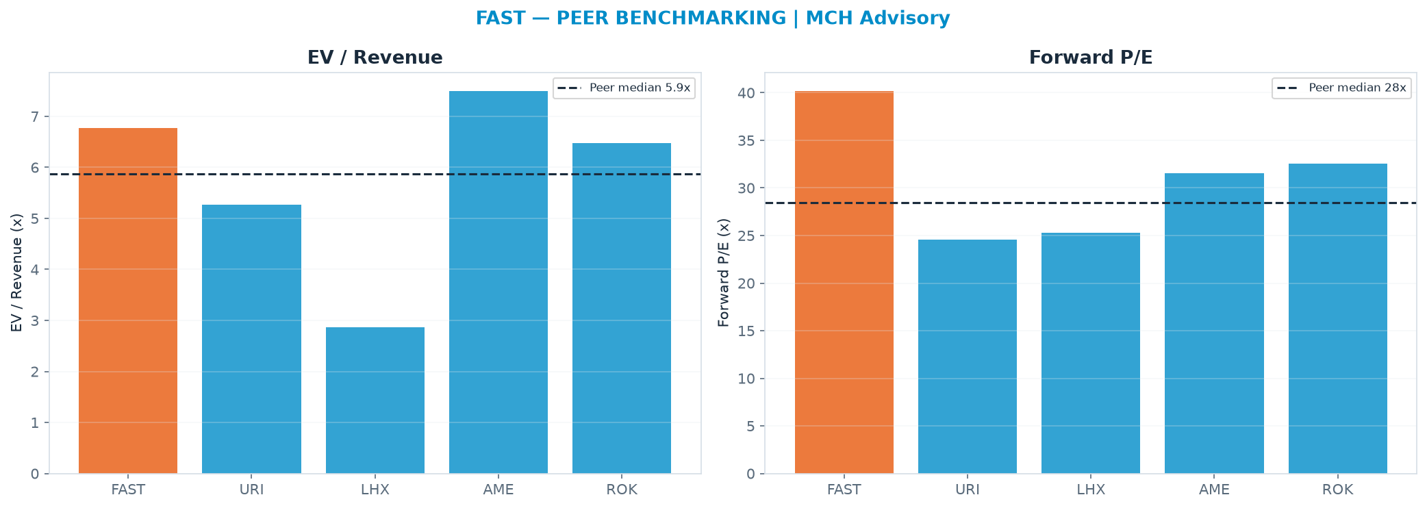 Cross-sectional peer benchmarking. Peer-median EV/Rev re-rate → $42.75 (peer-median fwd P/E 28.4x; no P/E-implied price).