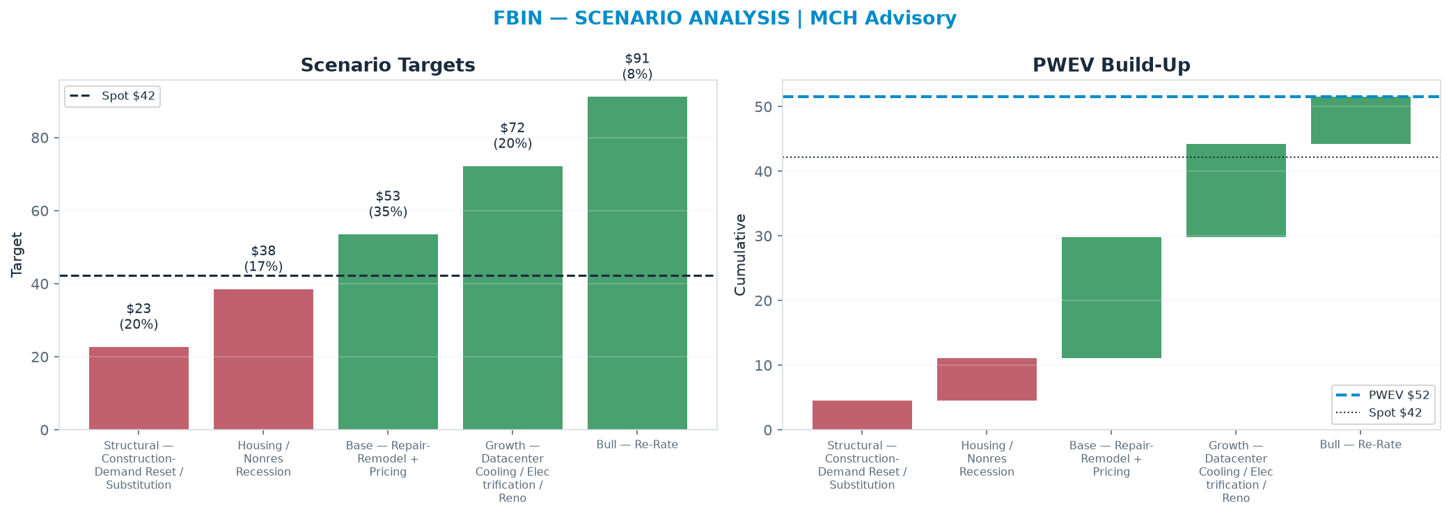 Five-scenario tree. Probability-weighted targets around the $42.19 spot; PWEV $51.51 (+22% vs spot · 12m). the payoff shows modest positive expectancy with material downside mass (range $22.66–$91.14)