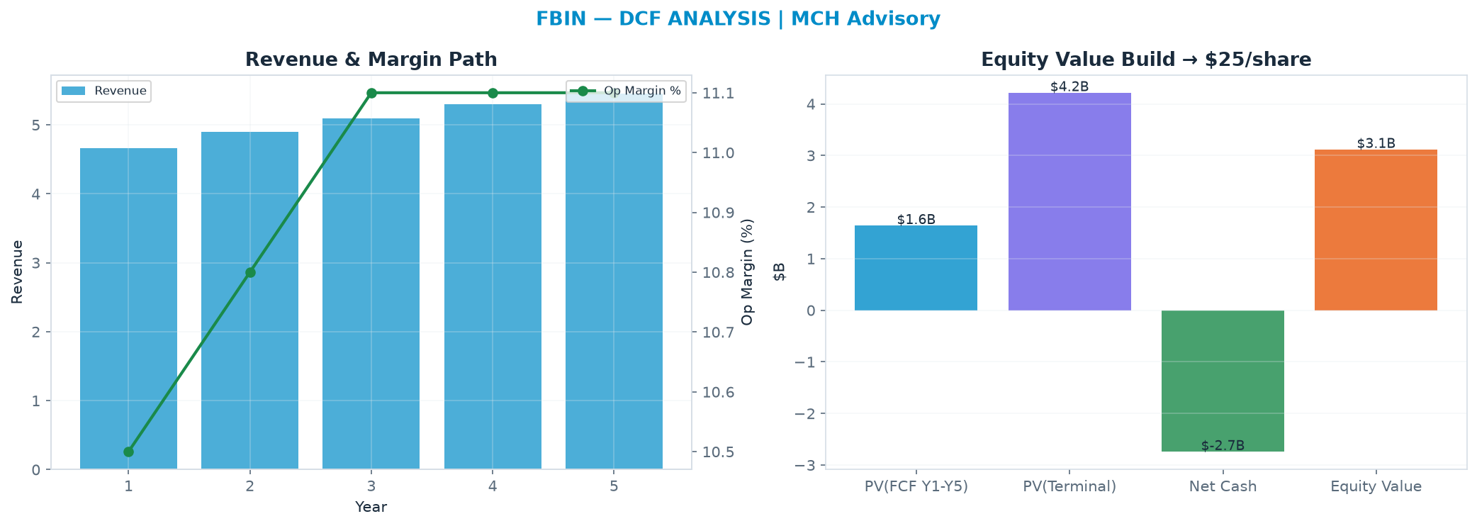 Independent DCF. WACC 8.5%, 14.0x terminal → $25.33.