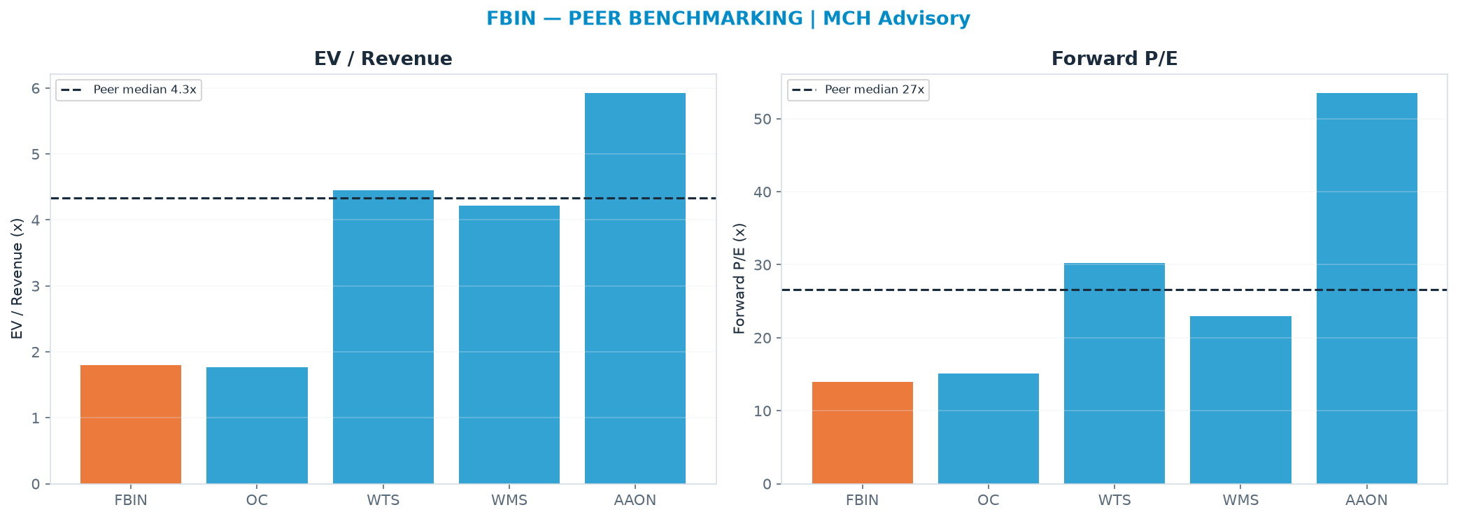 Cross-sectional peer benchmarking. Peer-median EV/Rev re-rate → <img src=