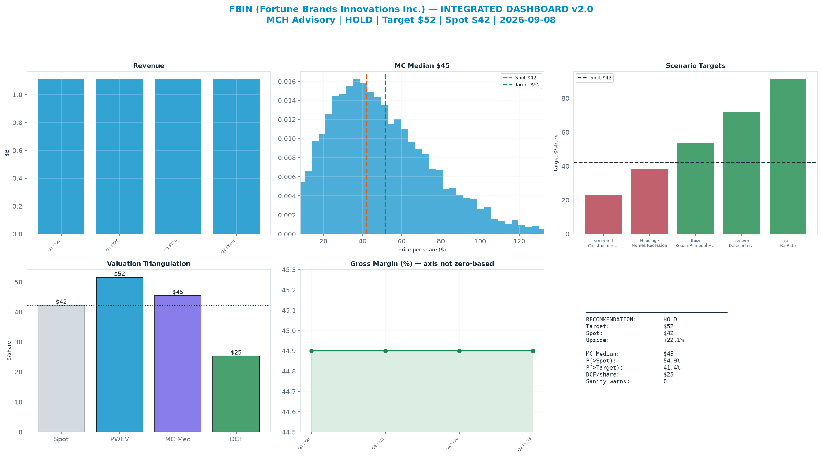 Integrated dashboard. The three weighted valuation anchors bracket the $42.19 spot from $25.33 to $51.51 — stretched — spot sits above the skeptical blend.