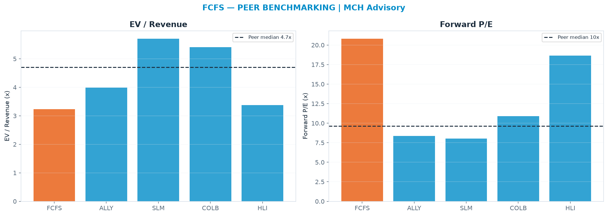 Cross-sectional peer benchmarking. Peer-median EV/Rev re-rate → $352 (peer-median fwd P/E 9.6x; no P/E-implied price).