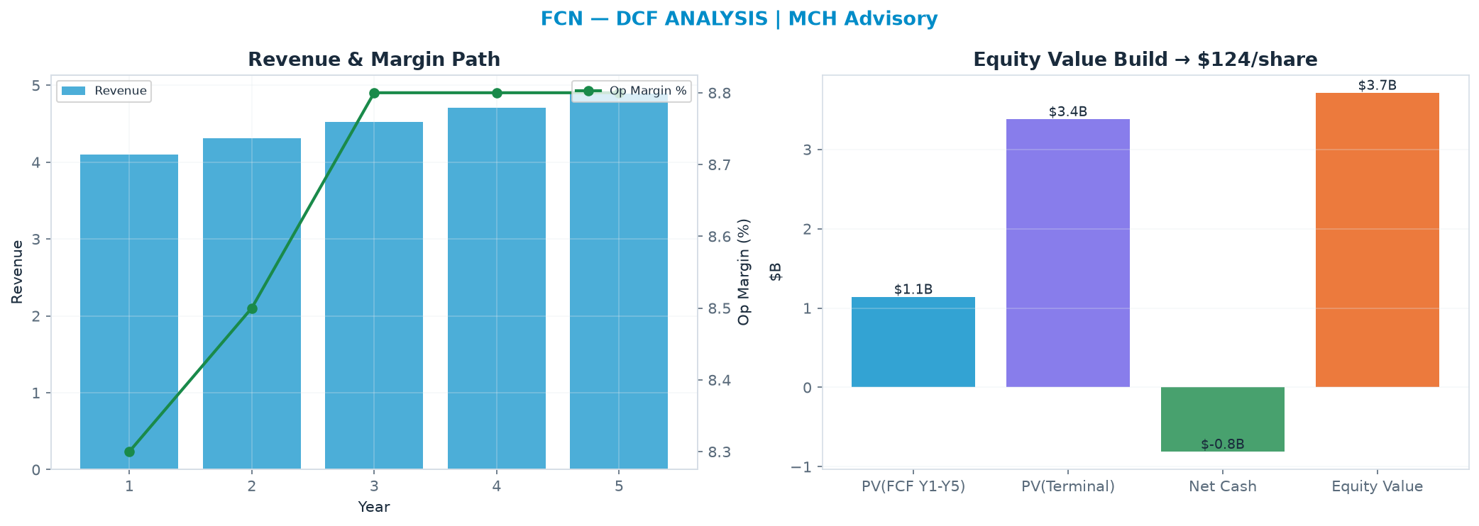 Independent DCF. WACC 8.5%, 16.0x terminal → <img src=