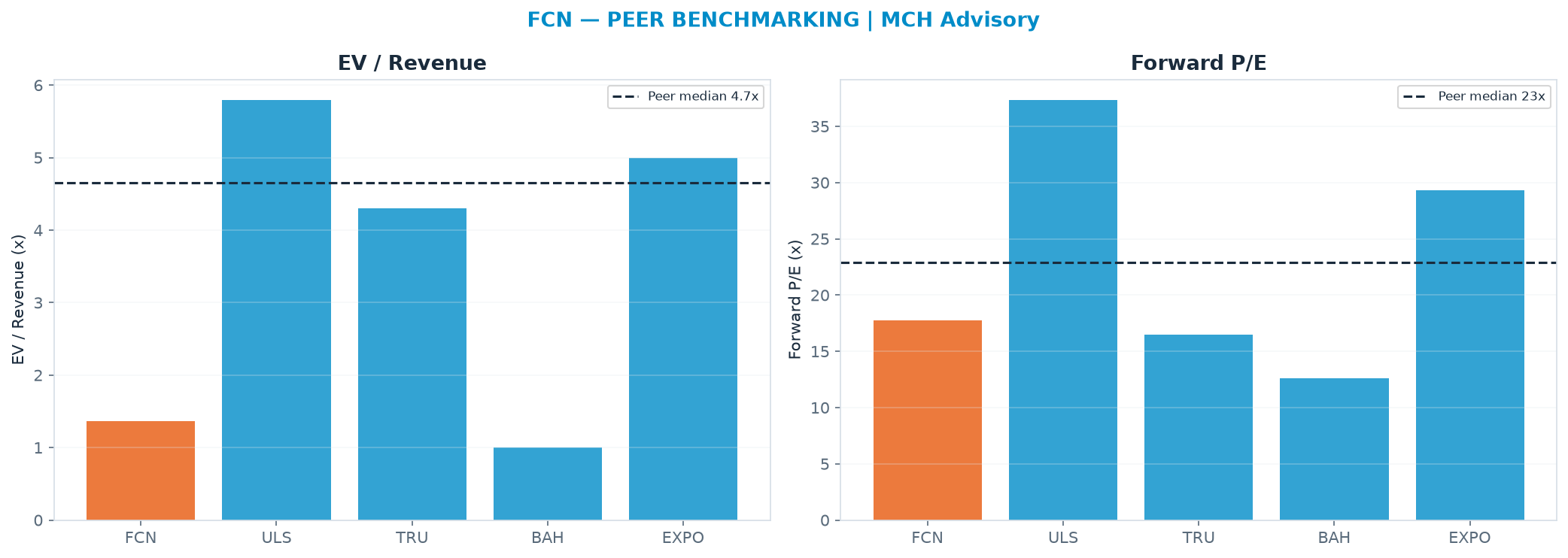 Cross-sectional peer benchmarking. Peer-median EV/Rev re-rate → $578 (peer-median fwd P/E 22.9x; no P/E-implied price).