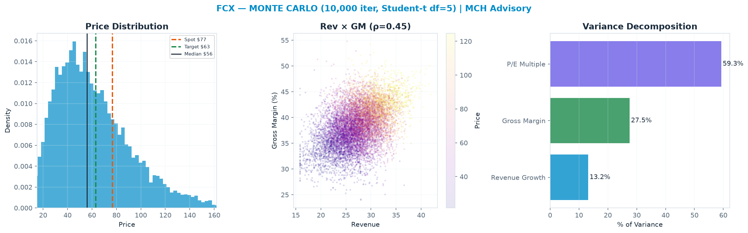 Monte Carlo distribution. Median $55.87; P(price > current) 27%. P10–P90: $26.72–<img src=