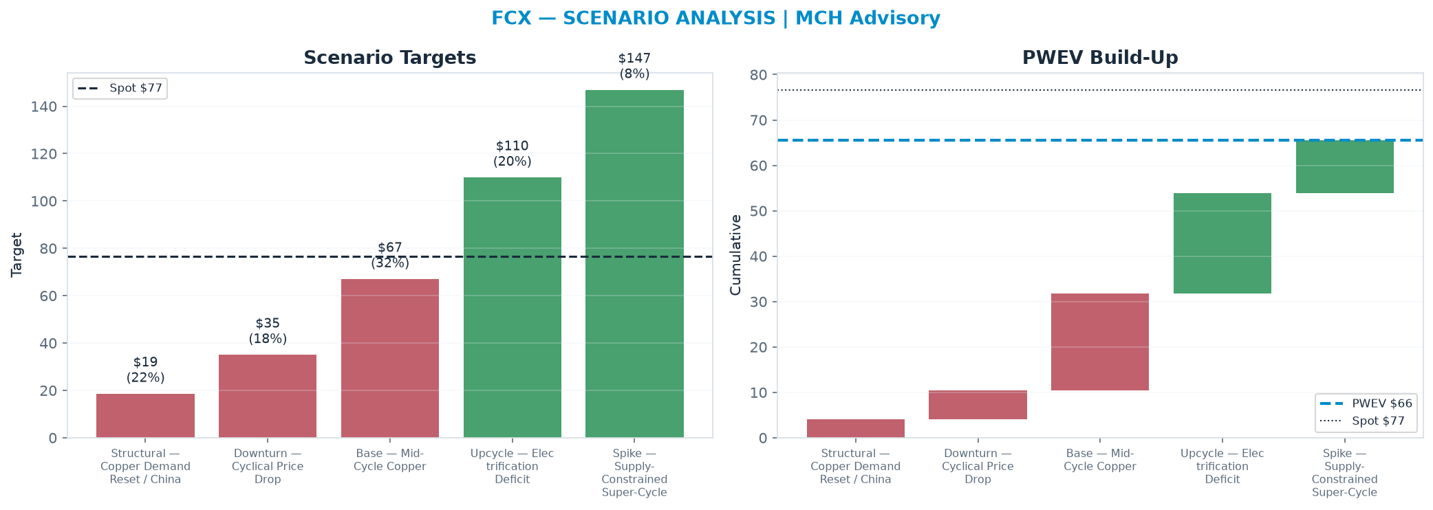 Five-scenario tree. Probability-weighted targets around the $76.62 spot; PWEV $65.56 (-14% vs spot · 12m). the payoff is skewed to the downside — upside to <img src=