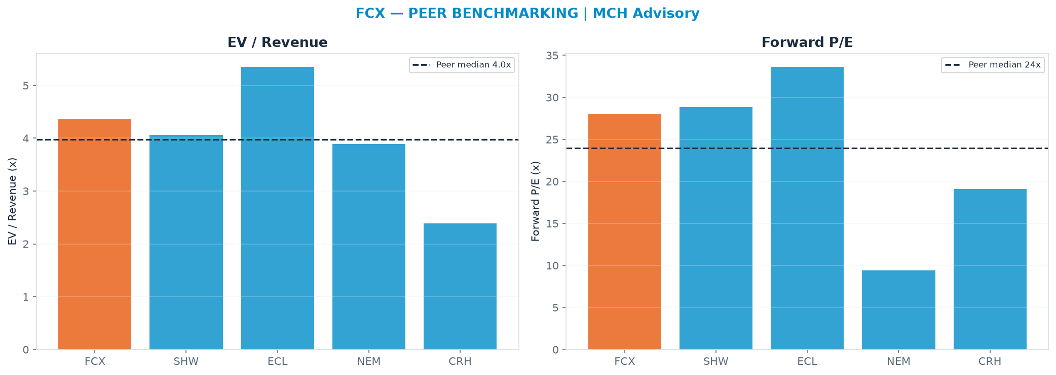 Cross-sectional peer benchmarking. Peer-median EV/Rev re-rate → $69.28 (peer-median fwd P/E 23.9x; no P/E-implied price).