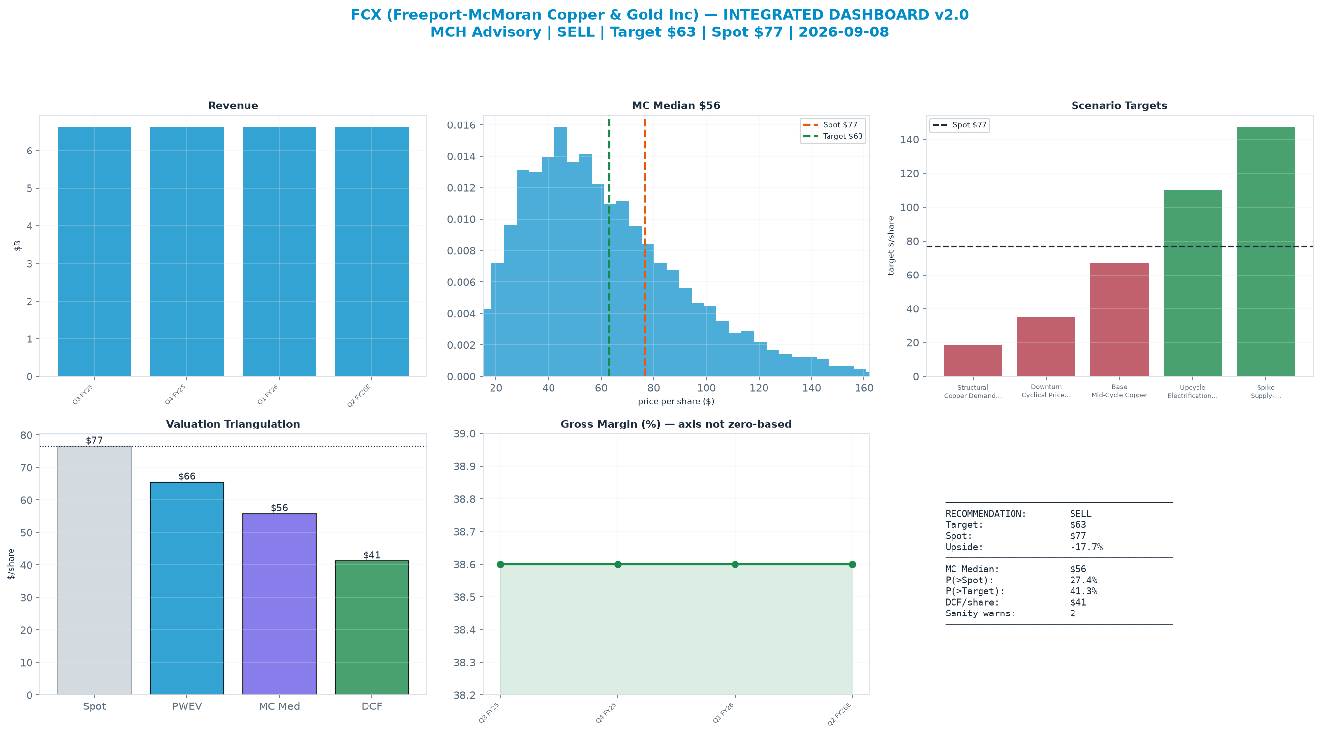 Integrated dashboard. The three weighted valuation anchors bracket the $76.62 spot from $41.23 to $65.56 — stretched — spot sits above the skeptical blend.