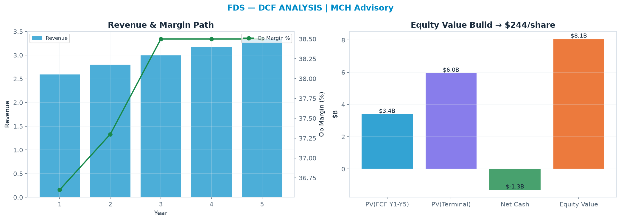 Independent DCF. WACC 8.5%, 9.0x terminal → $244.