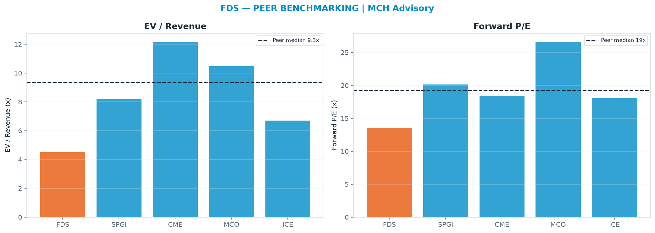 Cross-sectional peer benchmarking. Peer-median EV/Rev re-rate → $640 (peer-median fwd P/E 19.3x; no P/E-implied price).
