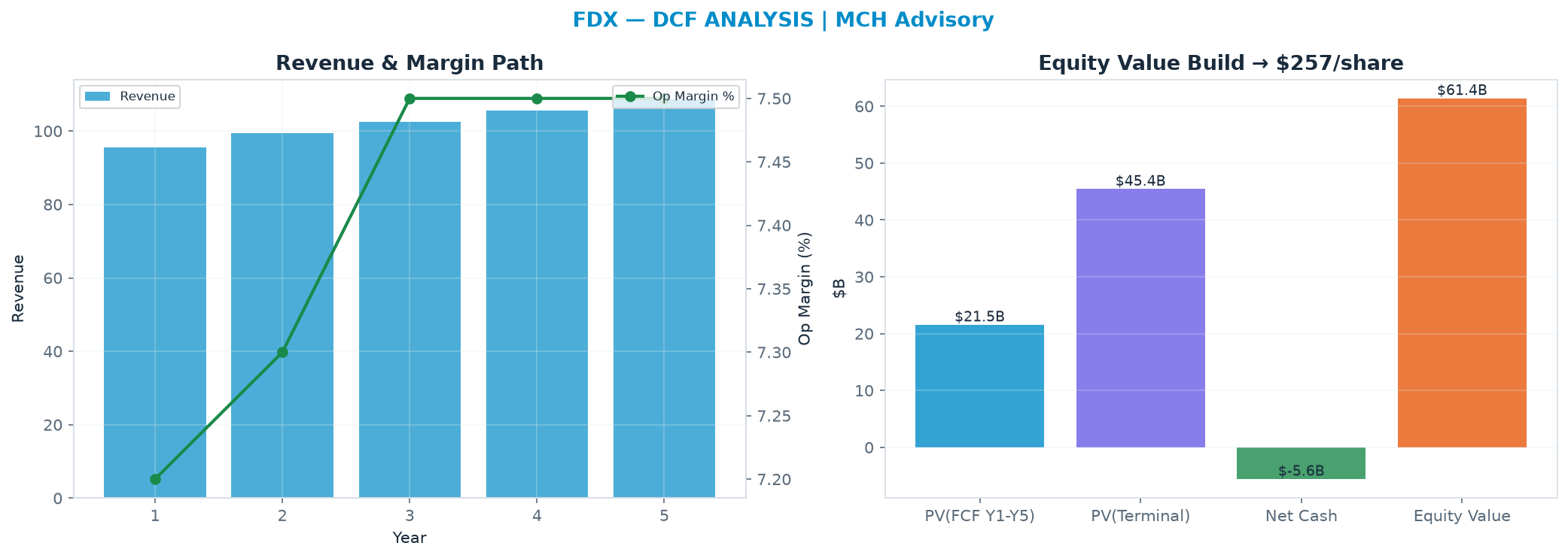 Independent DCF. WACC 9.0%, 12.0x terminal → $257.