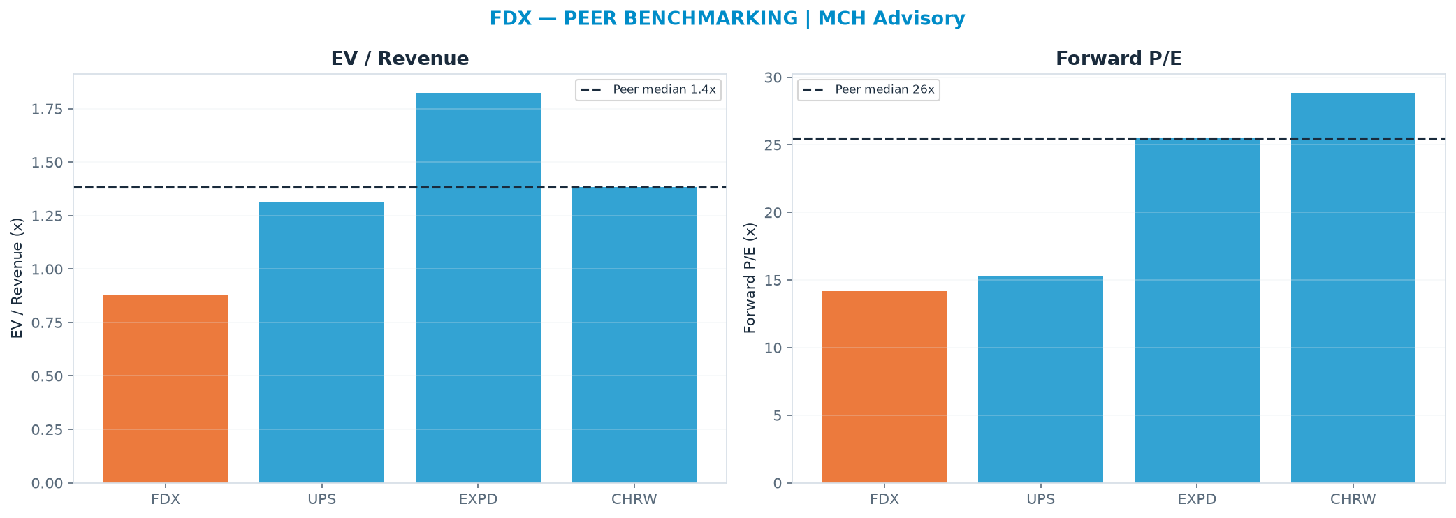 Cross-sectional peer benchmarking. Peer-median EV/Rev re-rate → $508 (peer-median fwd P/E 25.5x; no P/E-implied price).