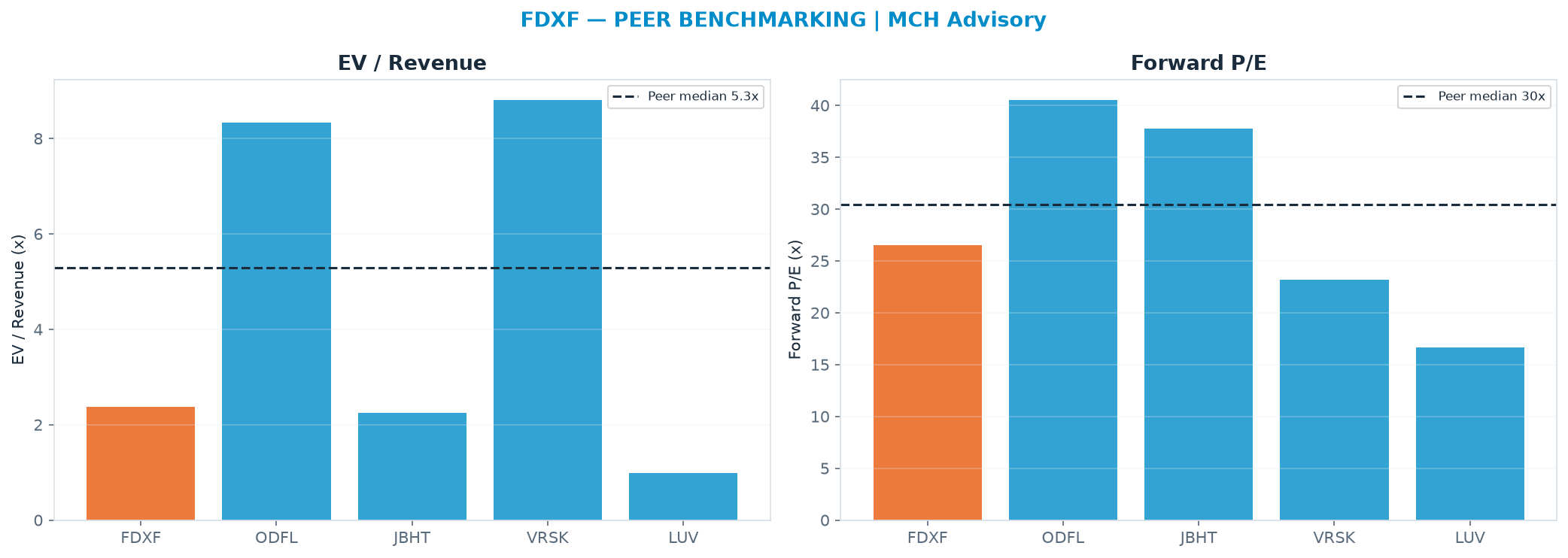 Cross-sectional peer benchmarking. Peer-median EV/Rev re-rate → $288 (peer-median fwd P/E 30.4x; no P/E-implied price).