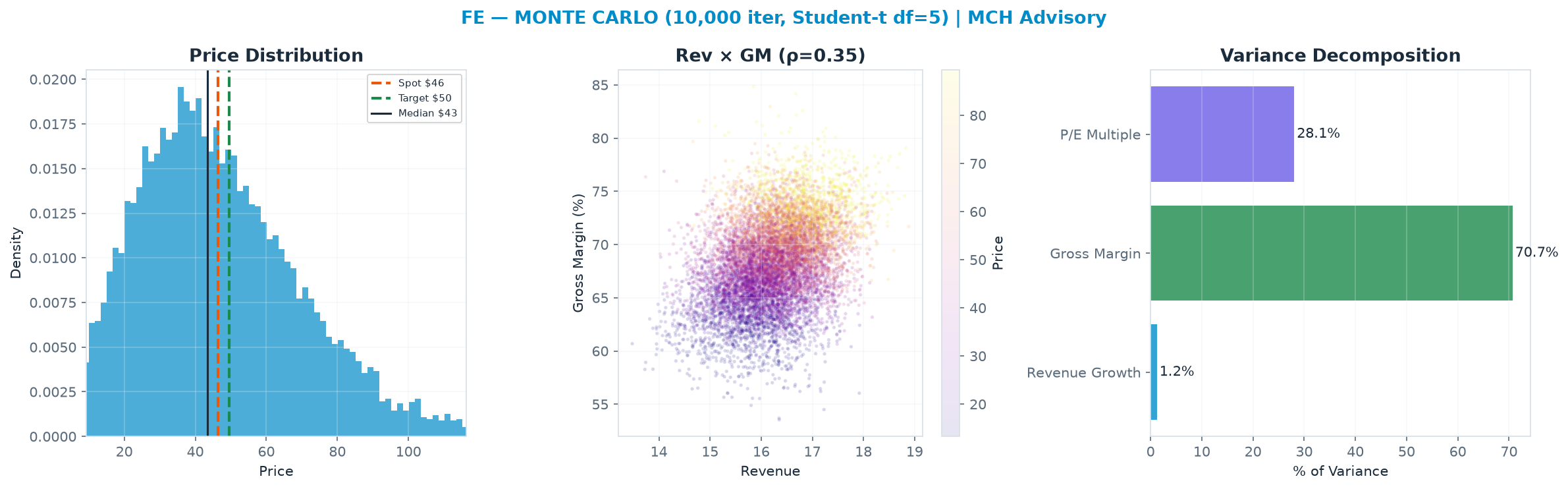 Monte Carlo distribution. Median $43.49; P(price > current) 45%. P10–P90: <img src=