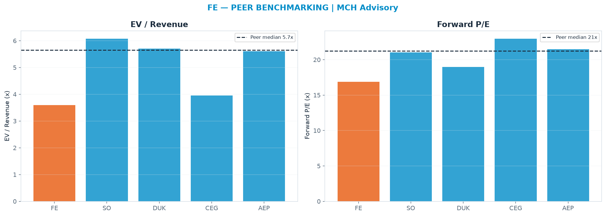 Cross-sectional peer benchmarking. Peer-median EV/Rev re-rate → <img src=