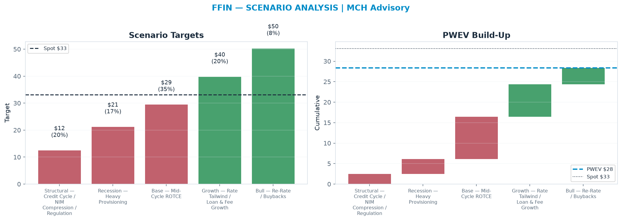 Five-scenario tree. Probability-weighted targets around the $33.11 spot; PWEV $28.40 (-14% vs spot · 12m). the payoff is skewed to the downside — upside to $50.25 against downside to <img src=