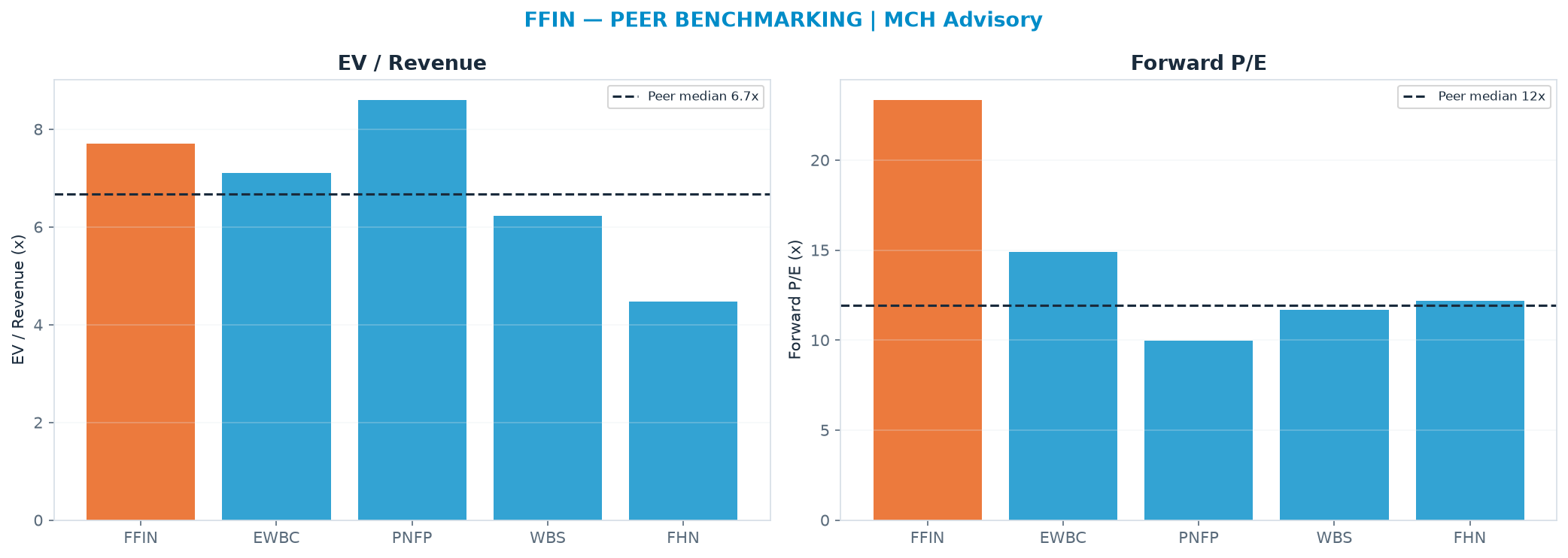 Cross-sectional peer benchmarking. Peer-median fwd P/E 11.9x → <img src=