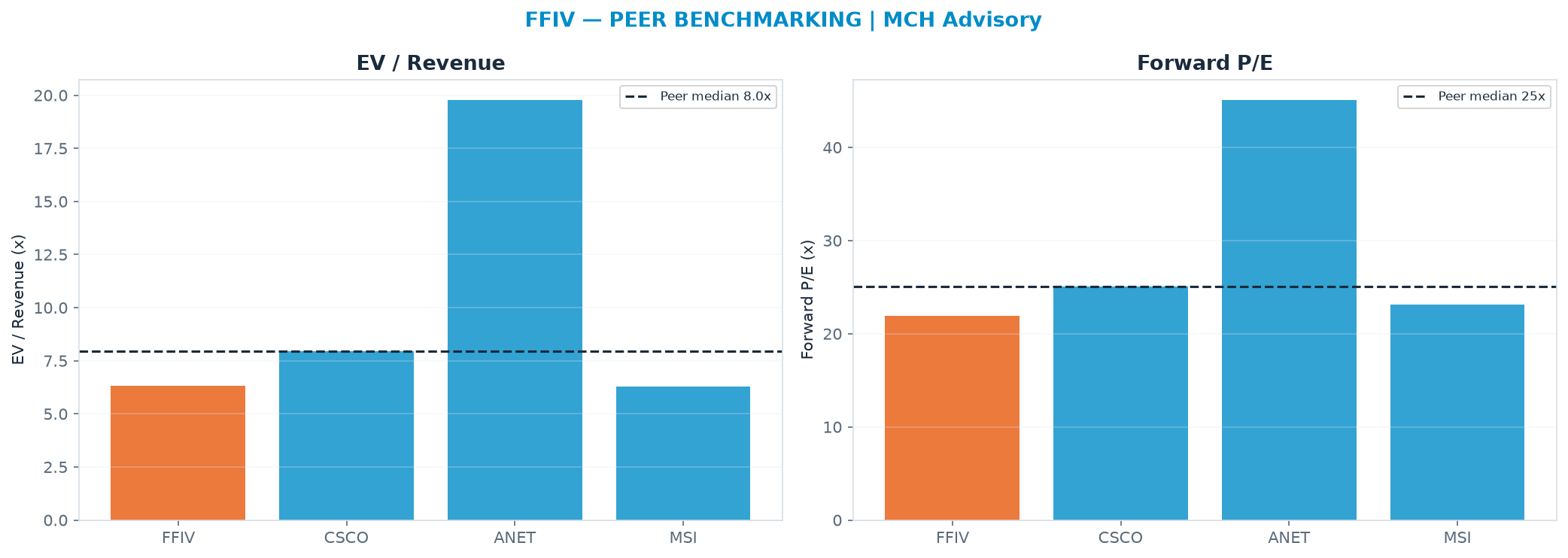 Cross-sectional peer benchmarking. Peer-median EV/Rev re-rate → $485 (peer-median fwd P/E 25.1x; no P/E-implied price).
