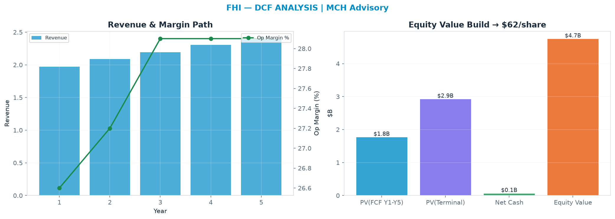 Independent DCF. WACC 10.0%, 9.0x terminal → $61.65.