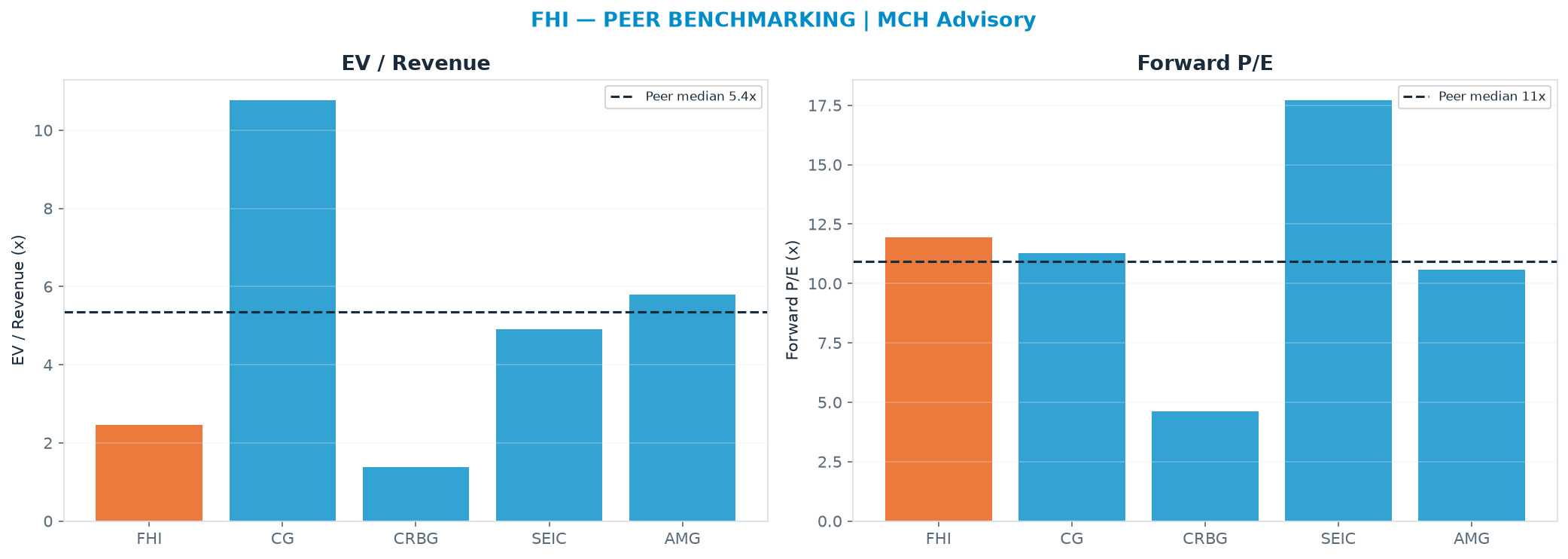Cross-sectional peer benchmarking. Peer-median EV/Rev re-rate → <img src=