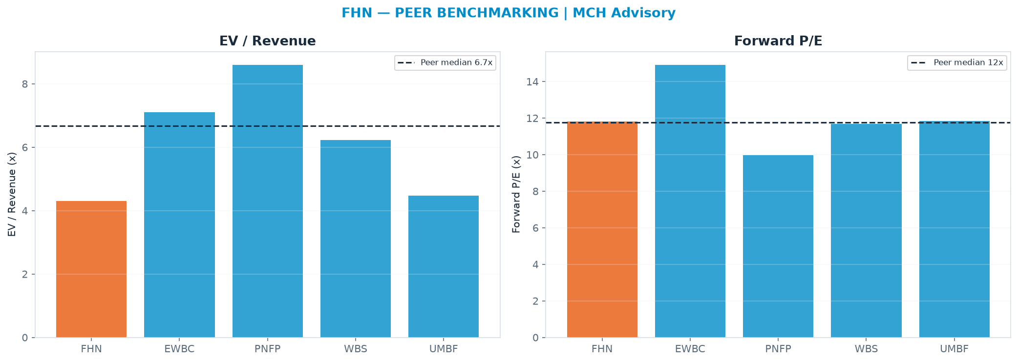 Cross-sectional peer benchmarking. Peer-median fwd P/E 11.8x → $24.57; EV/Rev re-rate → $42.01.