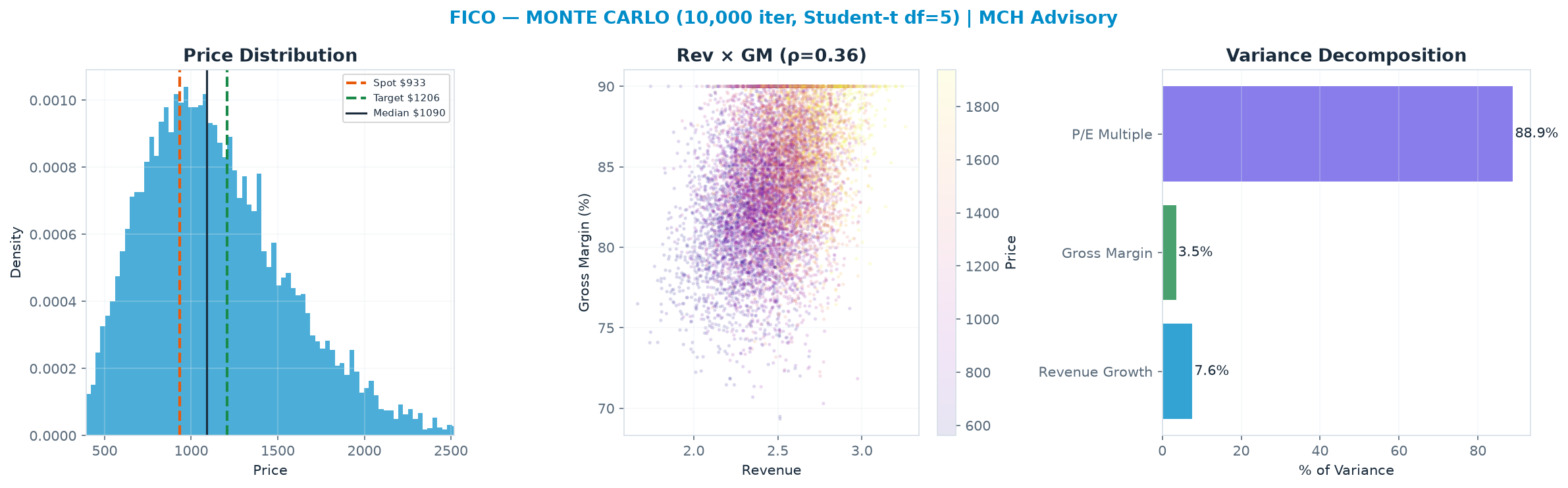 Monte Carlo distribution. Median <img src=