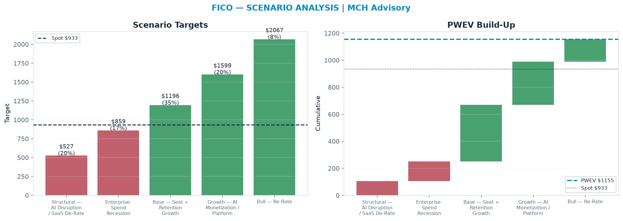Five-scenario tree. Probability-weighted targets around the $933 spot; PWEV <img src=