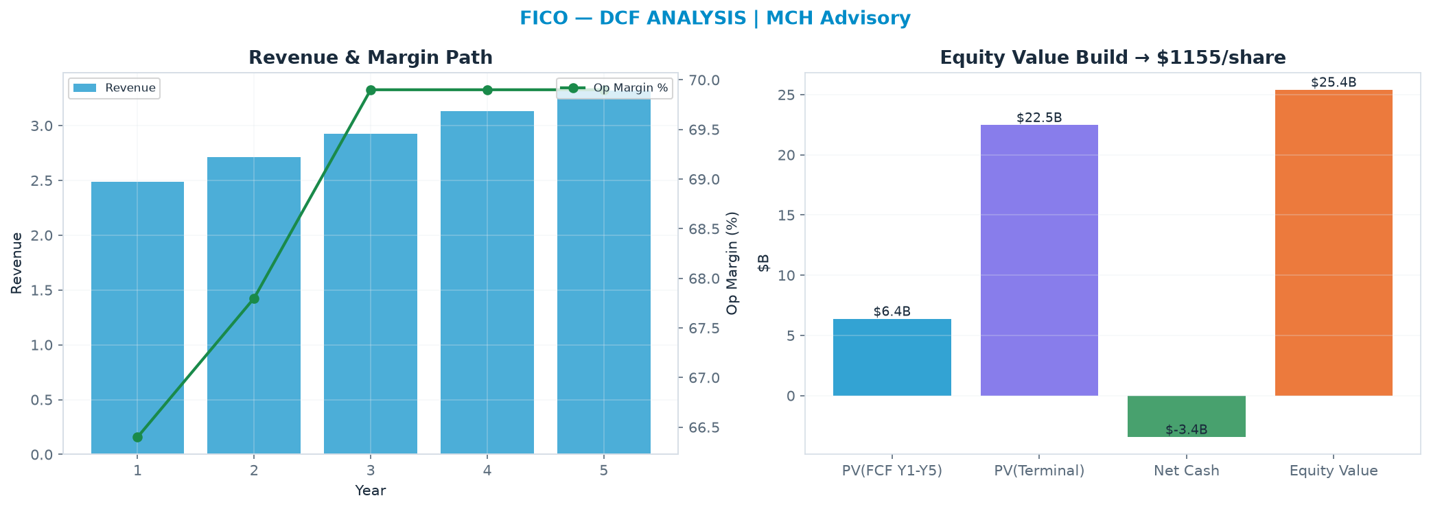 Independent DCF. WACC 9.0%, 18.0x terminal → <img src=