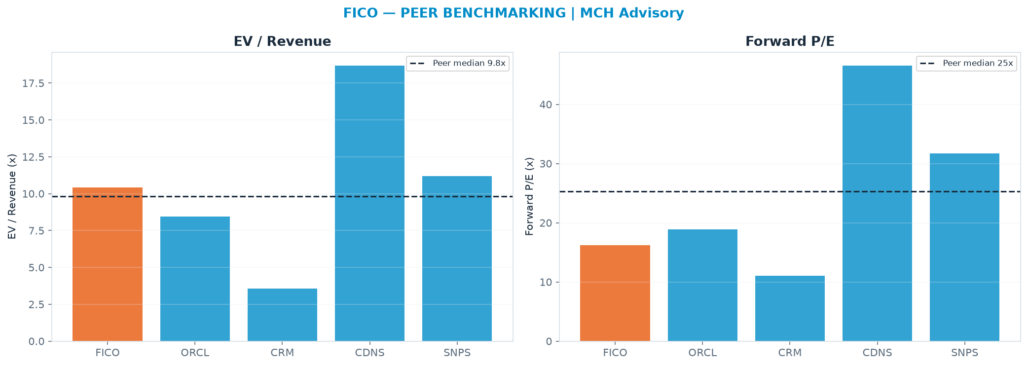 Cross-sectional peer benchmarking. Peer-median EV/Rev re-rate → $870 (peer-median fwd P/E 25.3x; no P/E-implied price).
