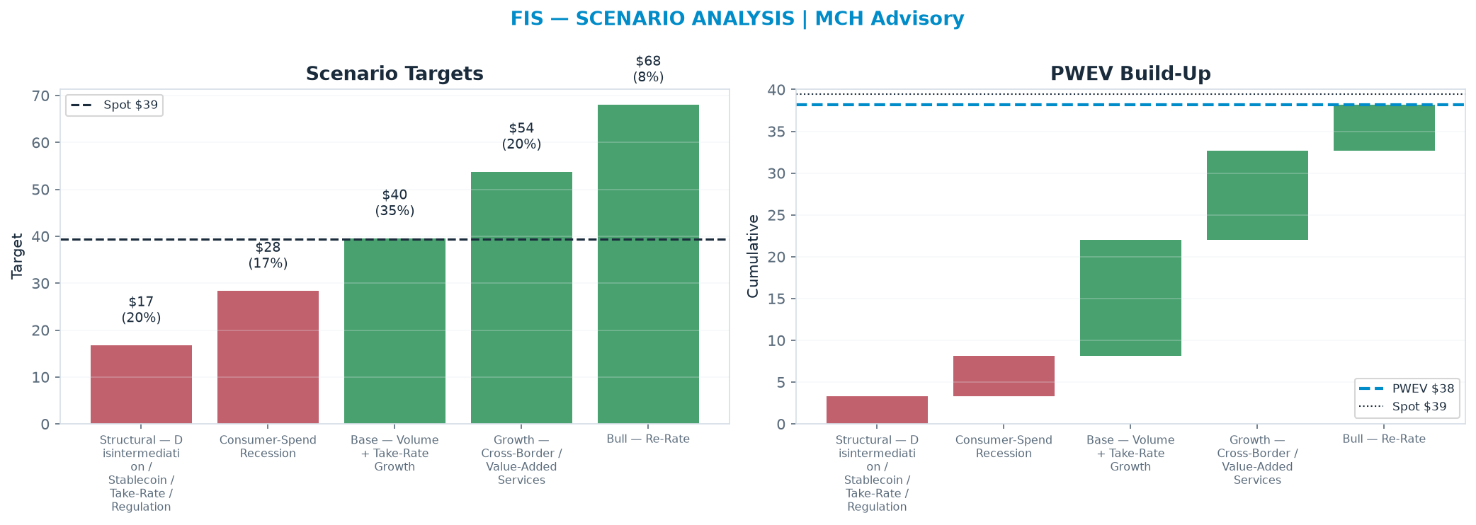 Five-scenario tree. Probability-weighted targets around the $39.42 spot; PWEV $38.16 (-3% vs spot · 12m). the payoff shows modest negative expectancy — downside mass dominates (range <img src=