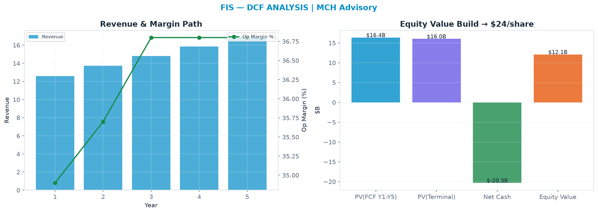 Independent DCF. WACC 9.0%, 5.0x terminal → $23.68.