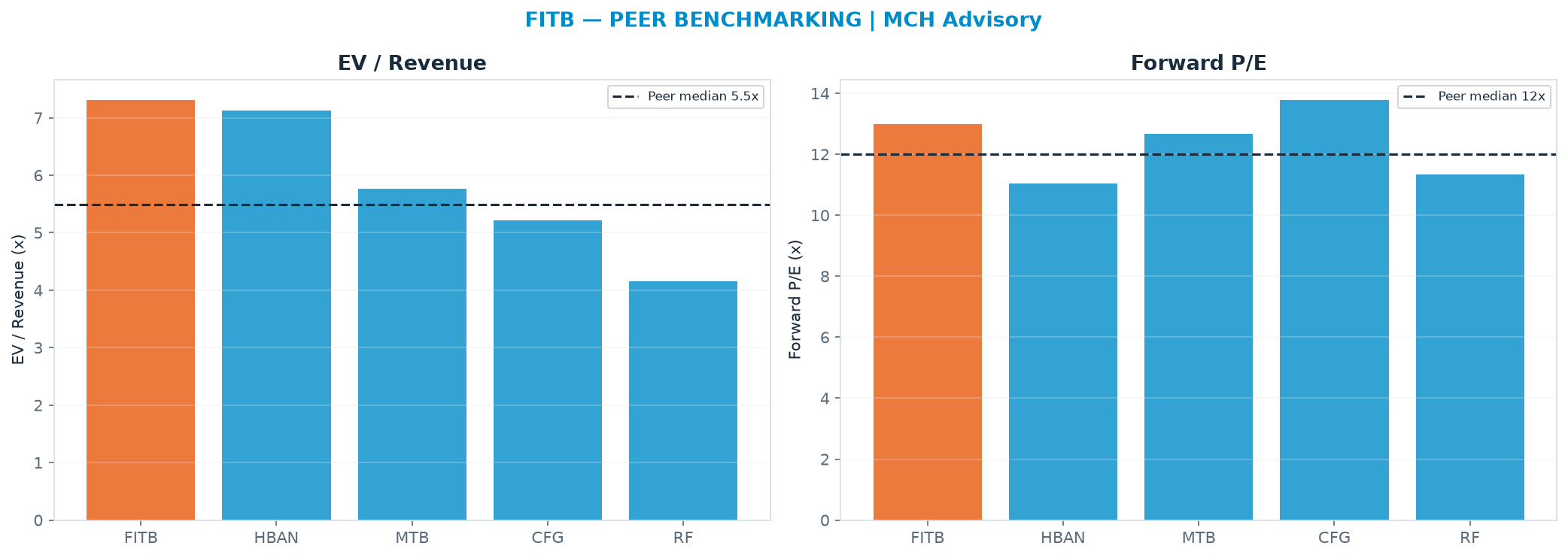 Cross-sectional peer benchmarking. Peer-median fwd P/E 12.0x → $50.40; EV/Rev re-rate → $36.64.