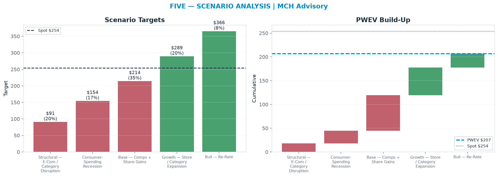 Five-scenario tree. Probability-weighted targets around the $254 spot; PWEV $207 (-19% vs spot · 12m). the payoff is skewed to the downside — upside to $366 against downside to $90.90