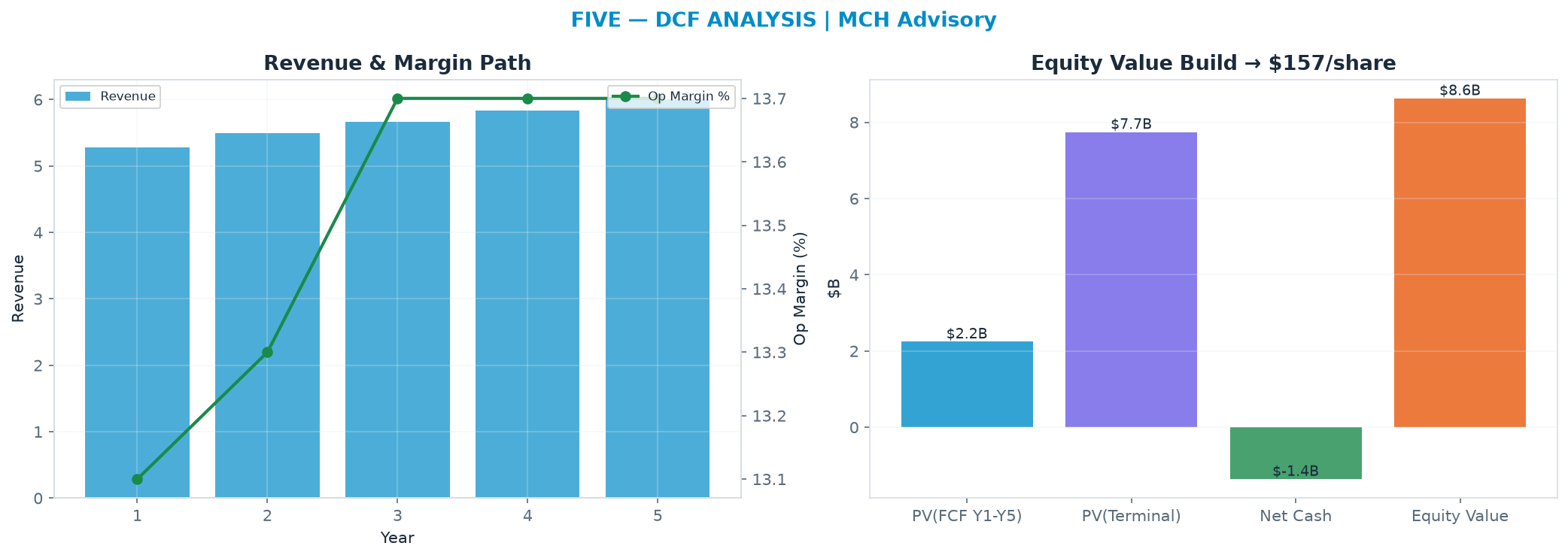 Independent DCF. WACC 8.5%, 19.0x terminal → <img src=