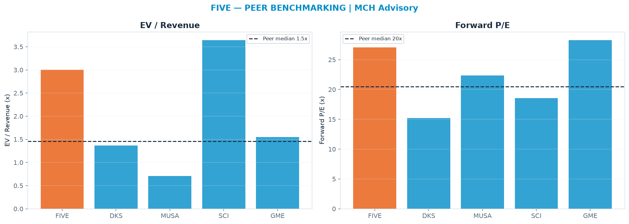 Cross-sectional peer benchmarking. Peer-median EV/Rev re-rate → <img src=