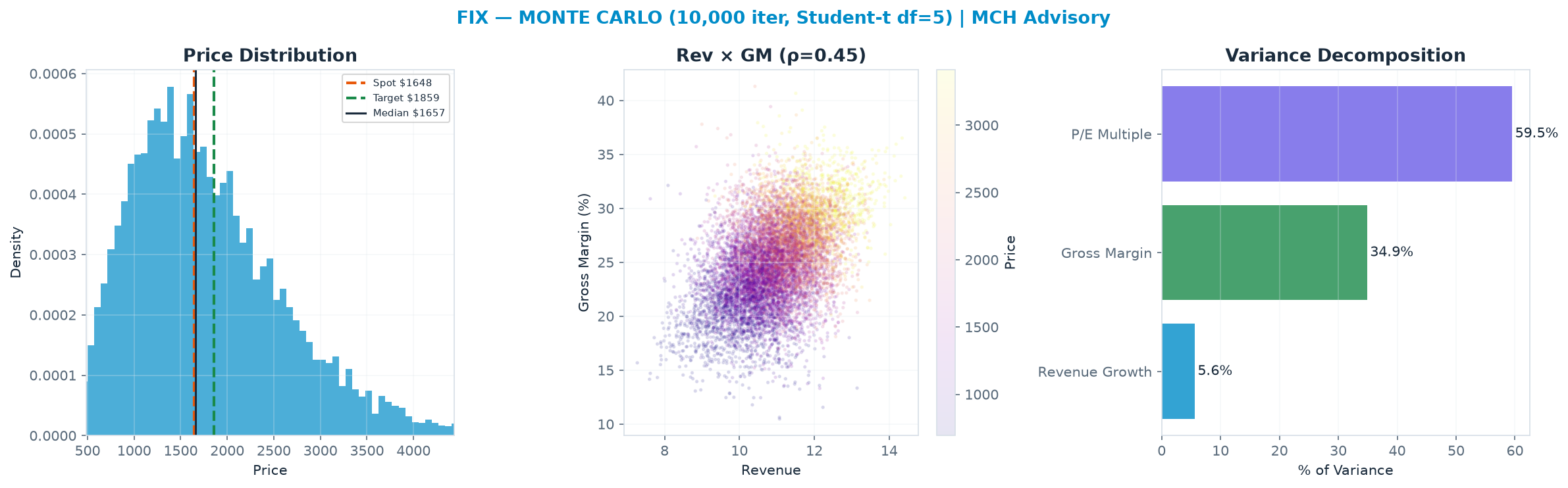 Monte Carlo distribution. Median <img src=