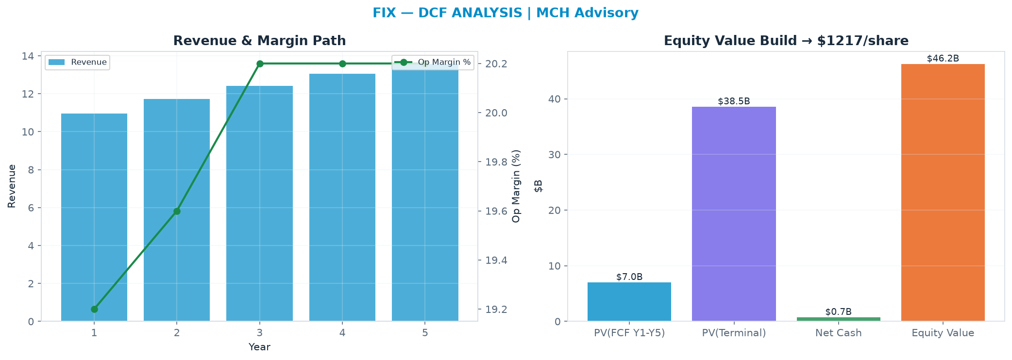 Independent DCF. WACC 9.5%, 30.0x terminal → <img src=