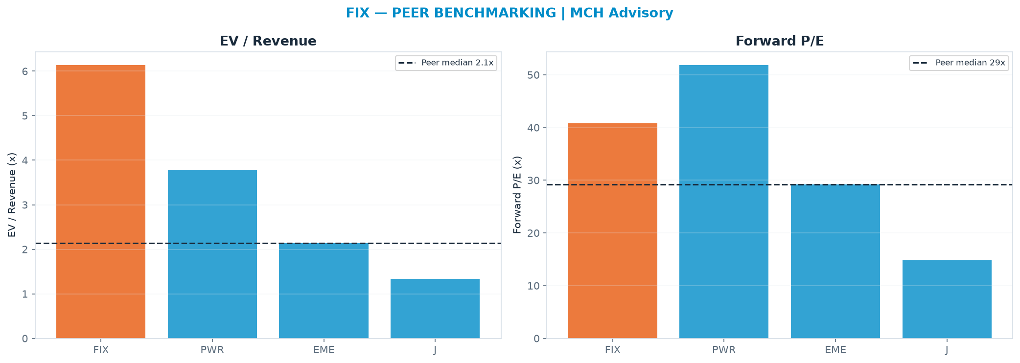Cross-sectional peer benchmarking. Peer-median EV/Rev re-rate → $587 (peer-median fwd P/E 29.2x; no P/E-implied price).