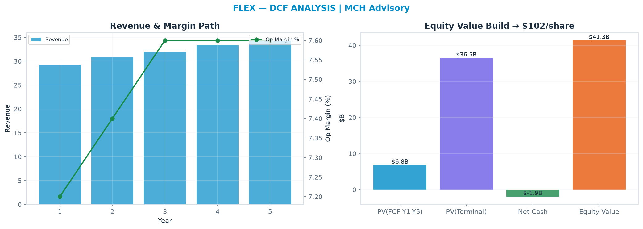 Independent DCF. WACC 10.0%, 30.0x terminal → <img src=