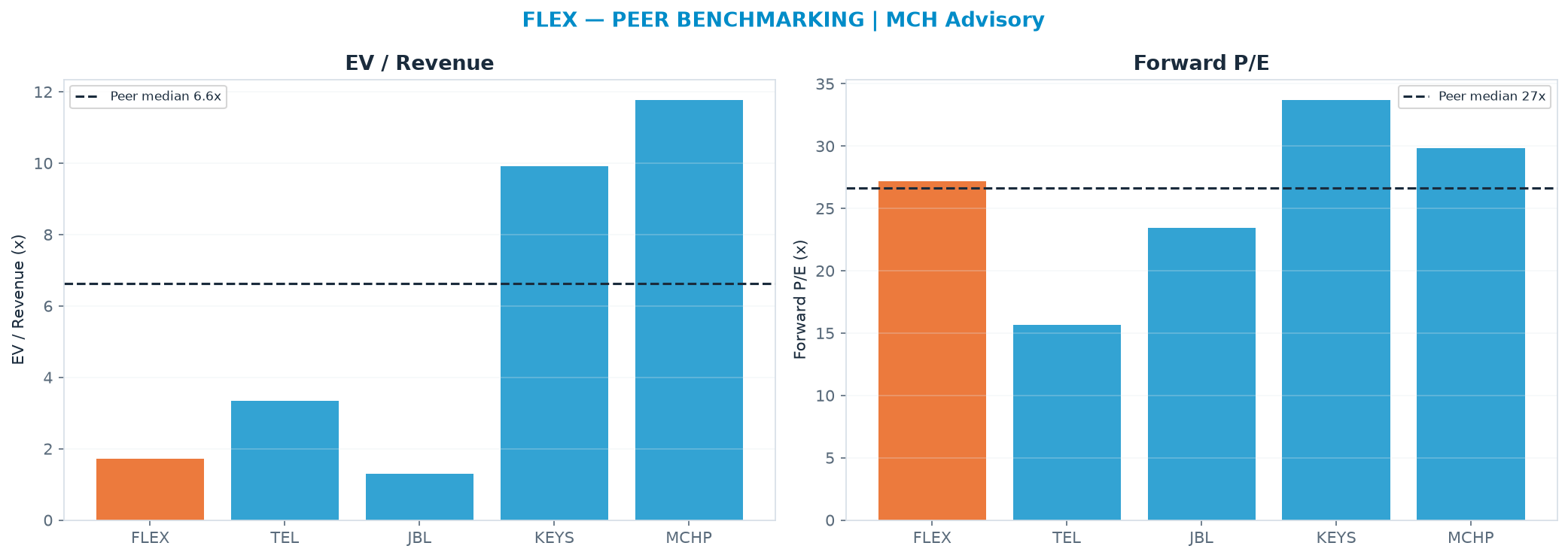 Cross-sectional peer benchmarking. Peer-median EV/Rev re-rate → $452 (peer-median fwd P/E 26.7x; no P/E-implied price).