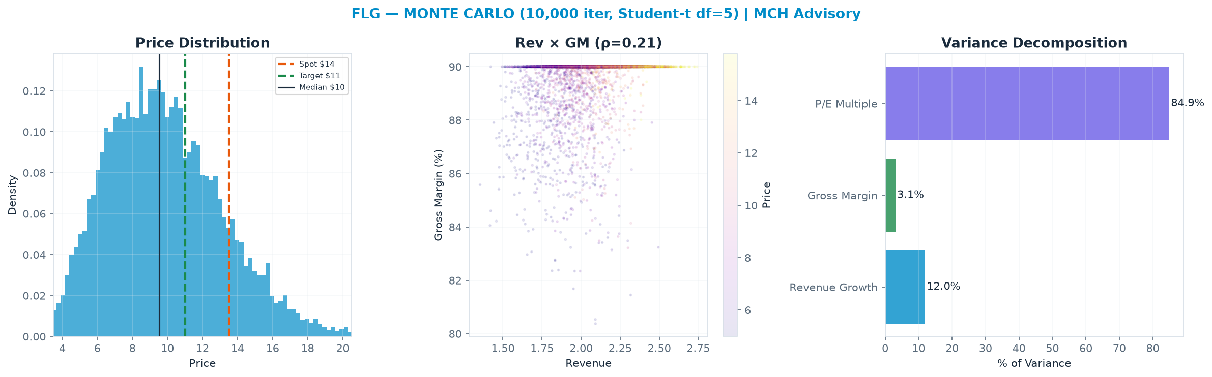 Monte Carlo distribution. Median $9.54; P(price > current) 14%. P10–P90: $5.84–<img src=