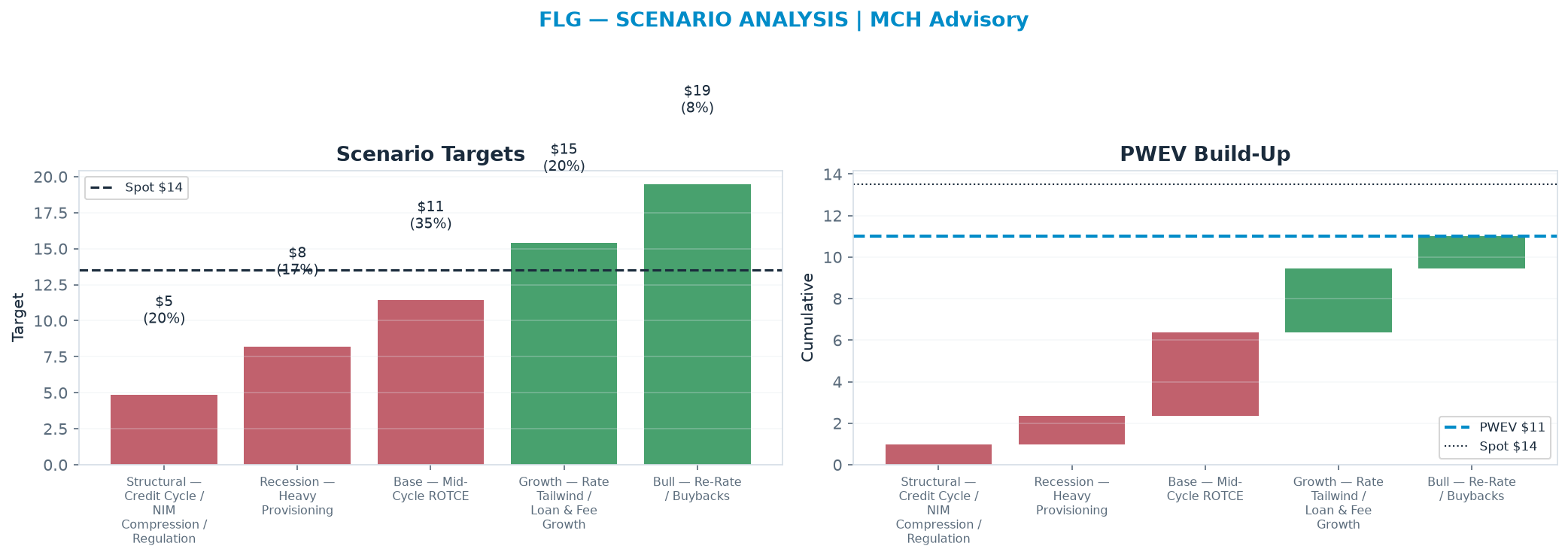 Five-scenario tree. Probability-weighted targets around the <img src=