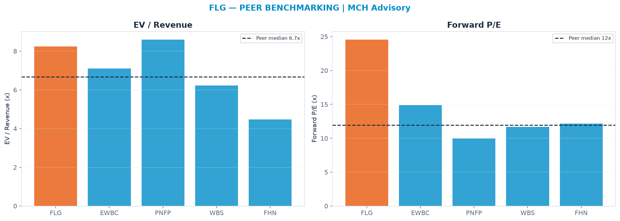 Cross-sectional peer benchmarking. Peer-median fwd P/E 11.9x → $6.56; EV/Rev re-rate → $6.03.