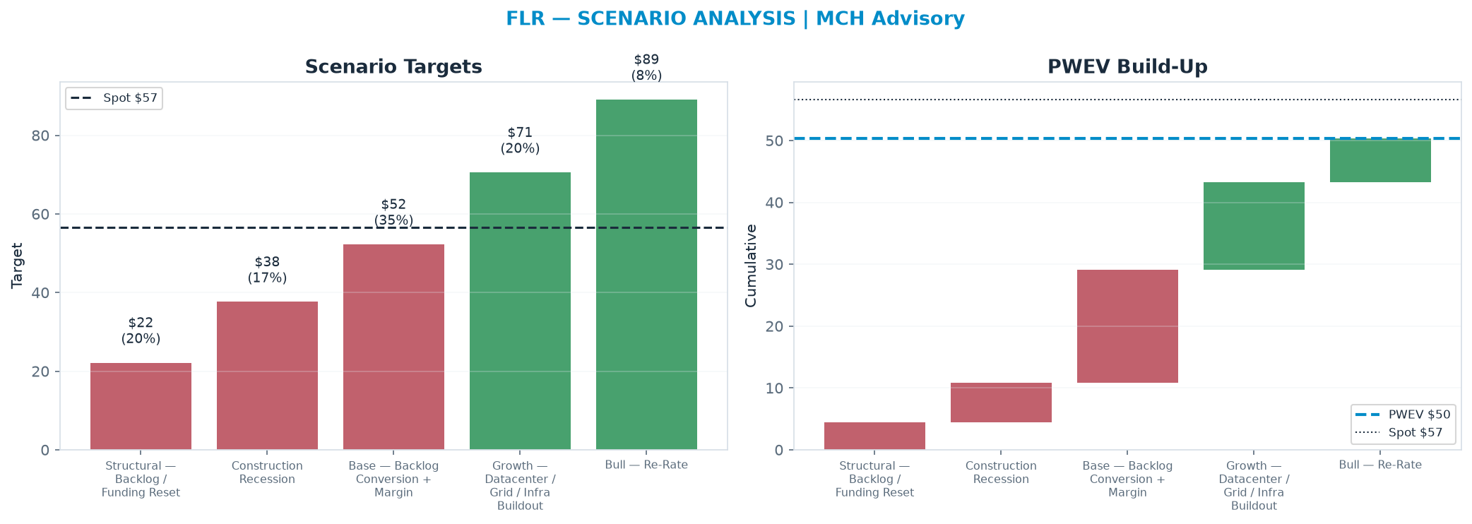 Five-scenario tree. Probability-weighted targets around the $56.62 spot; PWEV $50.35 (-11% vs spot · 12m). the payoff is skewed to the downside — upside to $89.09 against downside to $22.15